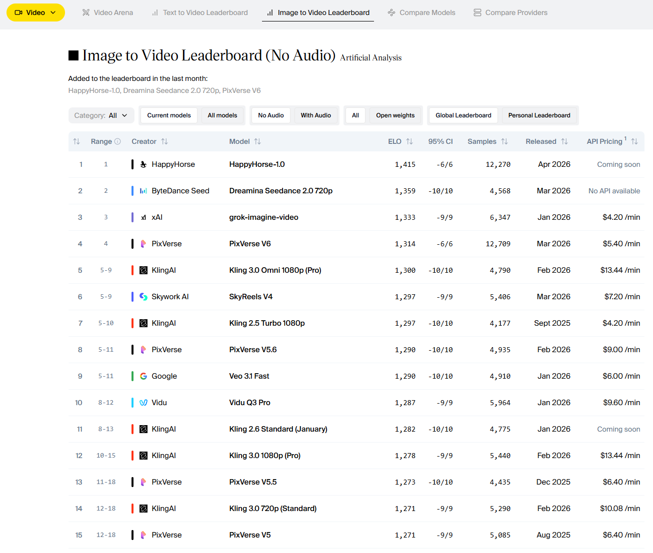 HappyHorse-1.0 ranked #1 Image-to-Video on Artificial Analysis Video Arena — Elo 1392, April 2026