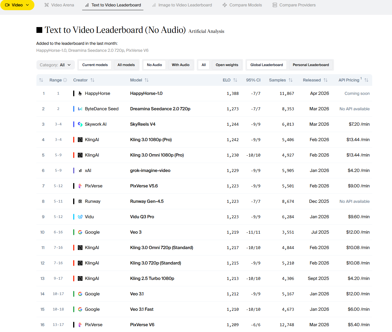 HappyHorse-1.0 ranked #1 Text-to-Video on Artificial Analysis Video Arena — Elo 1333, April 2026